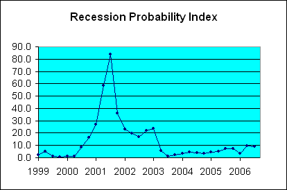 recession_prob_jan_07.gif