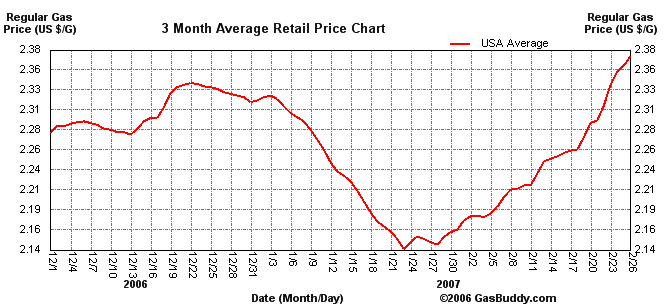 gas_price_feb_07.png