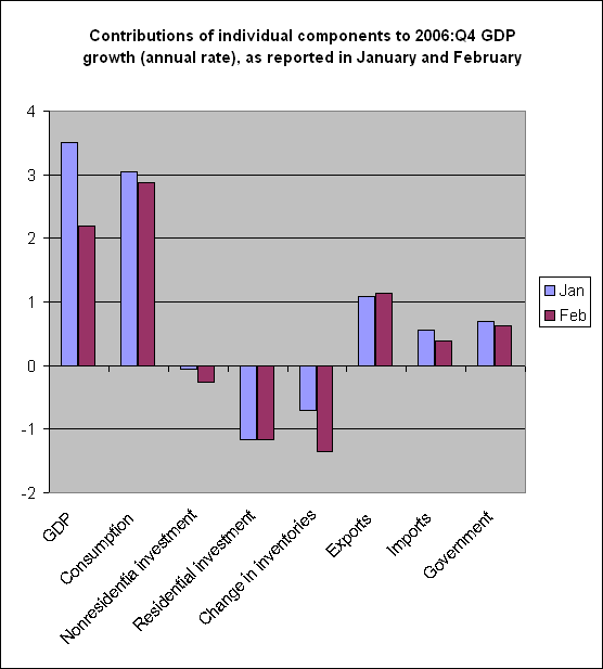 gdp_components_feb_07.gif