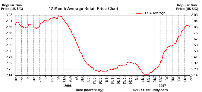 gas_price_apr_07.png