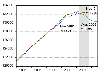 Business Cycle