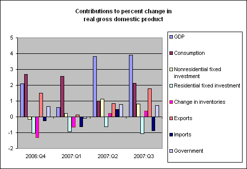 gdp_components_oct_07.gif