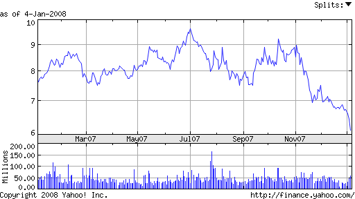 Ford stock prices 2008 #1