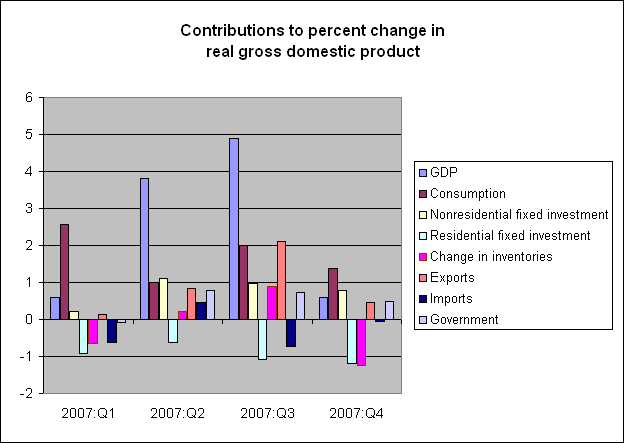 gdp_components_jan_08.gif