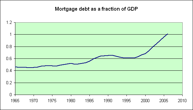 mortgage_gdp.gif