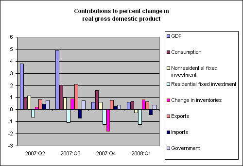 gdp_apr_08.gif