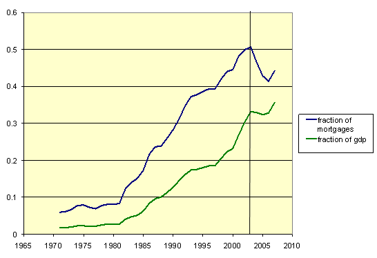 gse_to_gdp_jul_08.gif