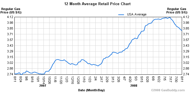 gas_price_aug_08.png
