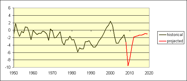 cbo_deficit_feb_09.gif