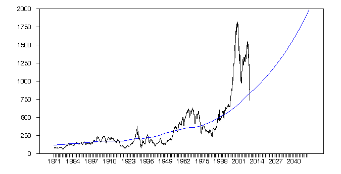 shiller4_feb_09.gif