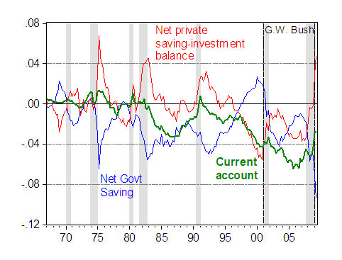 Current Account = Savings - Investment - Economics Help