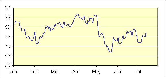 wti_jul_10.gif