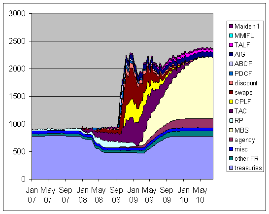 fed_assets_aug_10.gif