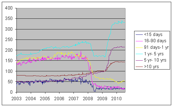 fed_maturity_aug_10.gif