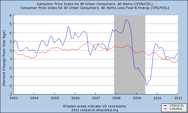 New indications of inflation | Econbrowser