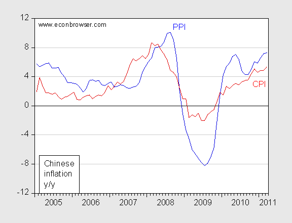 Chinese Inflation and the Impact on the US Economy Econbrowser