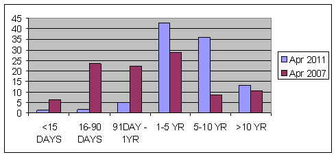 fed_maturity_apr_11.gif