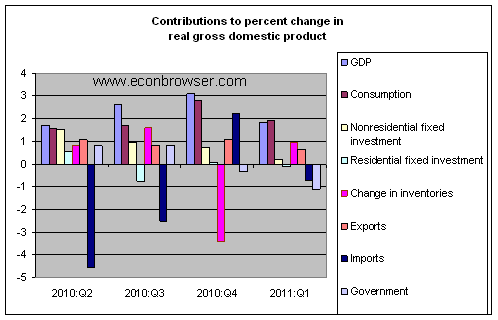 gdp_components_apr_11.gif