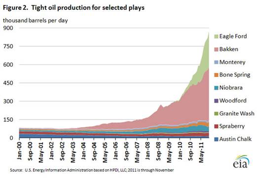 Eagle ford shale oil production 2012