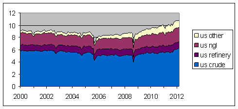 us_crude_supply_jul_12.gif