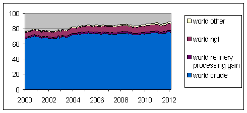 world_crude_supply_jul_12.gif