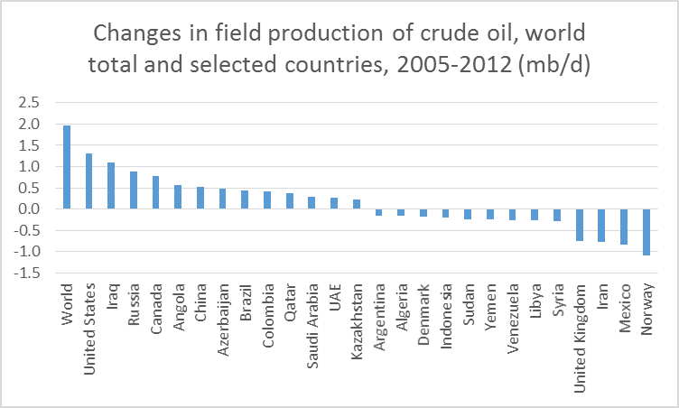 world_oil_change_by_country_sep_13.png