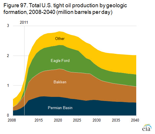 Eagle ford oil production rates #6