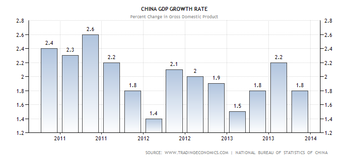china-gdp-growth_thru_2013Q4