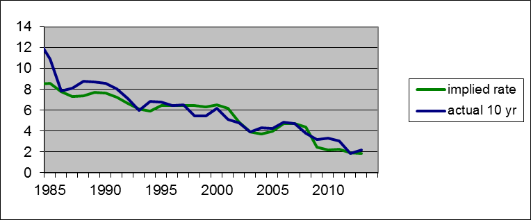 Green: U.S. Treasury net interest expense during fiscal year as a percent of net debt as of the year end. Blue: average yield on 10-year Treasury securities during fiscal year.  Data source: CBO. 