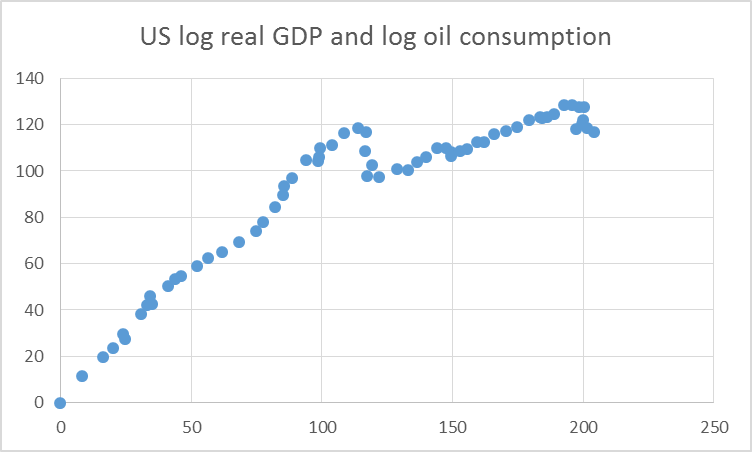 Horizontal axis: 100 times difference between natural log of real GDP in year t and value in 1949.  Vertical axis: 100 times difference between natural log of U.S. oil consumption in year t and 1949.  Data set covers 1949 through 2012.