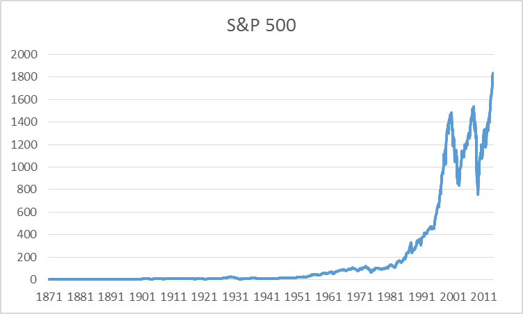 S&P 500 stock price index, 1871:M1 - 2014:M2.  Data source: Robert Shiller.