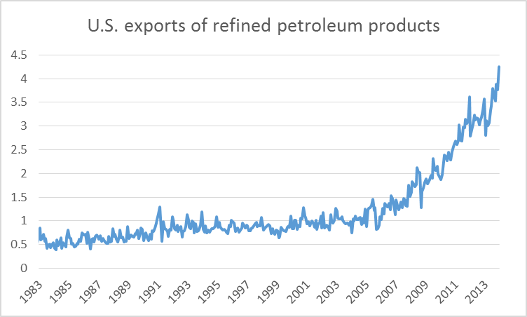U.S. exports of refined petroleum products in millions of barrels per day.  Data source: EIA. 