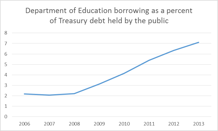 Department of Education borrowing as a percent of total Treasury debt held by the public as of the end of indicated fiscal year.  Latter figures taken from Congressional Budget Office and December 2013 issue of Treasury Bulletin. 