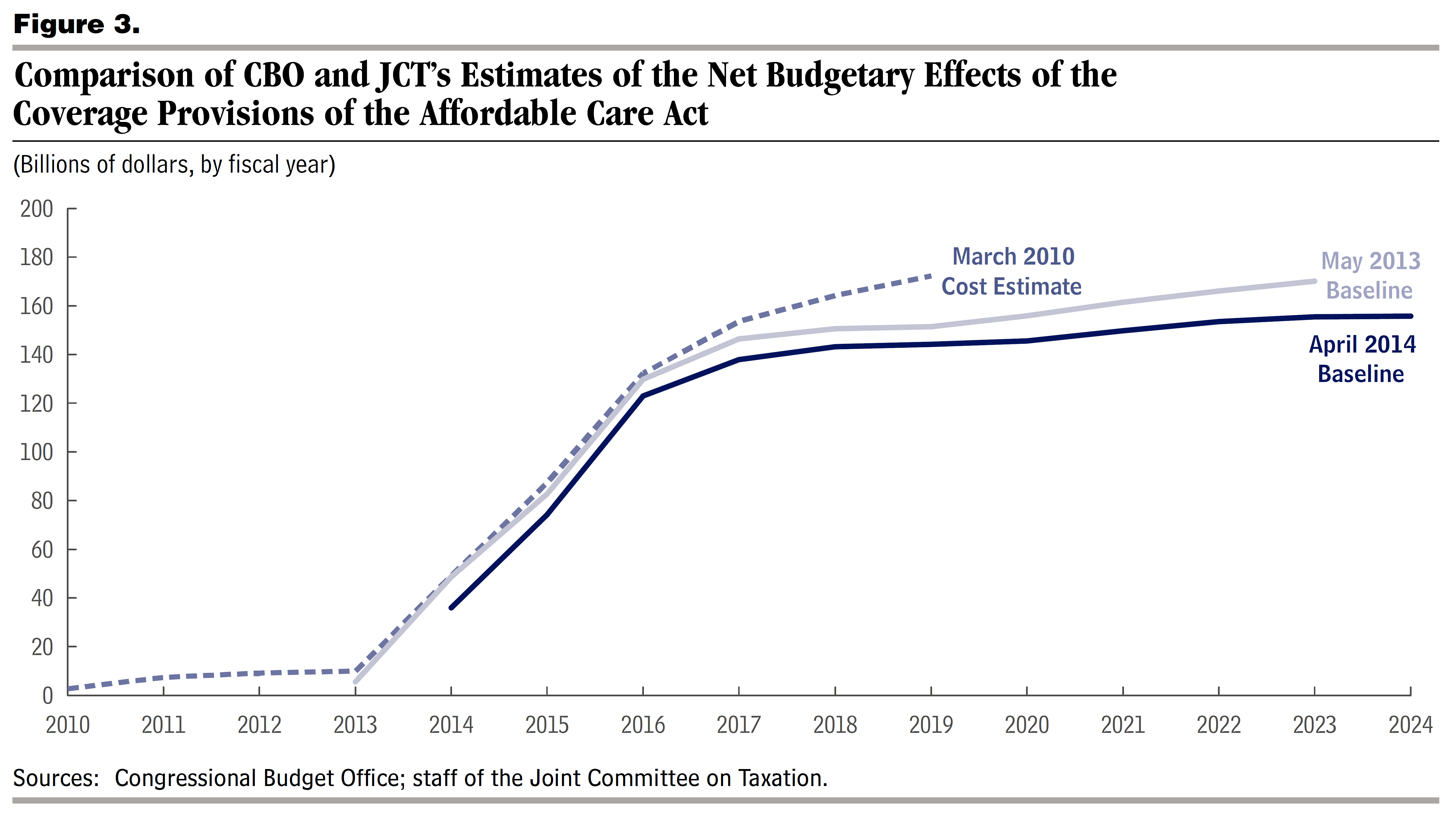ACA Insurance Coverage Cost Update From CBO Econbrowser ACA Insurance Coverage Cost Update From CBO Econbrowser