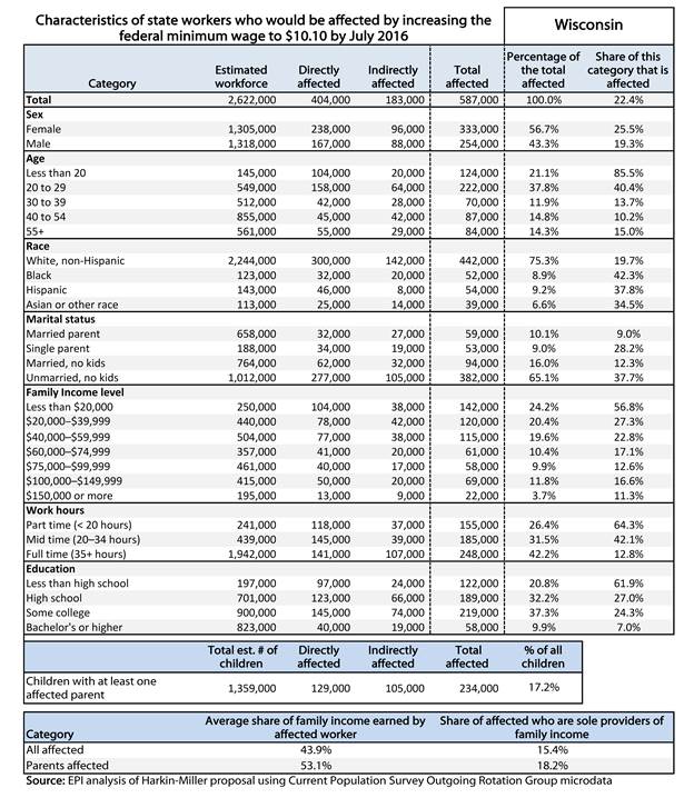 The Unfootnoted Assault on the Minimum Wage Increase Wisconsin