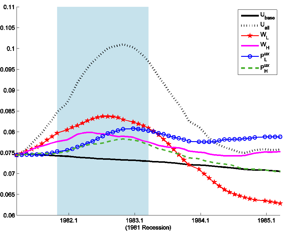 Factors accounting for rise of unemployment in the 1981-82 recession.  Solid black: unemployment rate as predicted prior to the recession; red: contribution to unemployment of unanticipated changes in newly unemployed type L workers; fuchsia: contribution of newly unemployed type H workers; blue: contribution to unemployment of unanticipated changes in the probability that type L workers will exit unemployment; green: contribution of changes in probabilities that type H workers will exit unemployment; hatched black: unemployment rate accounted for by unanticipated changes in all four factors together.  Source:  Ahn and Hamilton (2014).