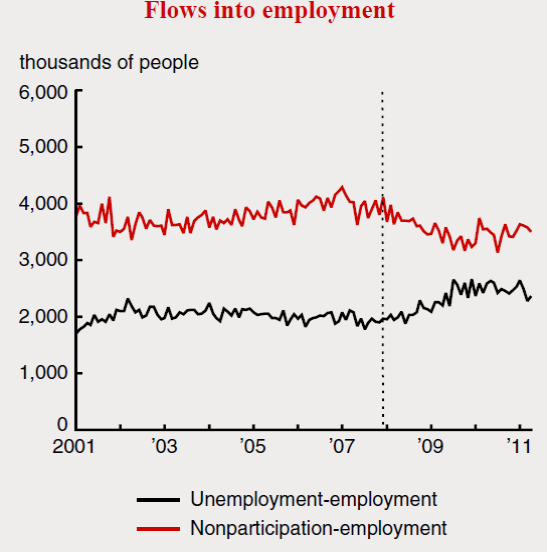 Red: number of people who were employed in month t but not in the labor force in month t-1. Black: number of people who were employed in month t and unemployed in month t-1.  Source: Veracierto (2011). 