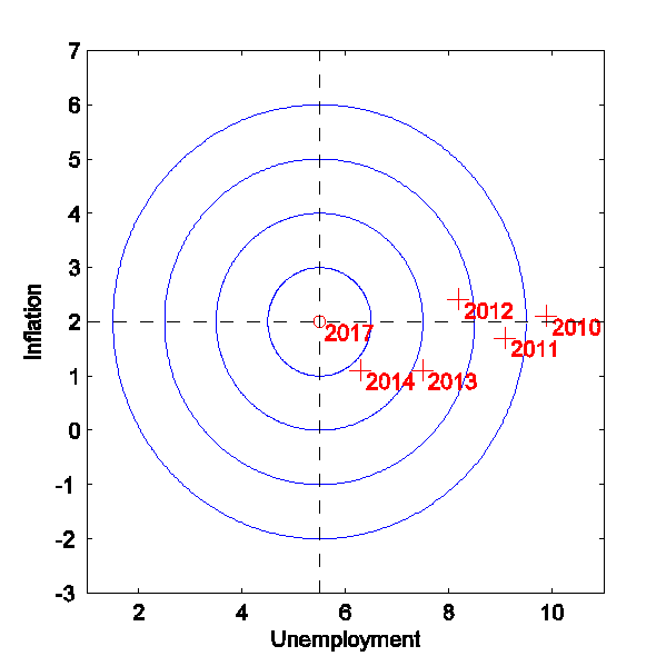 Horizontal axis: civilian unemployment rate.  Vertical axis: inflation rate as measured by year-over-year percent change in implicit price deflator for personal consumption expenditures.  Center point represents FOMC "longer run" economic projections.  Crosses denote values for April unemployment and Q1 year-over-year inflation for indicated year.  Adapted from Evans (2014). 
