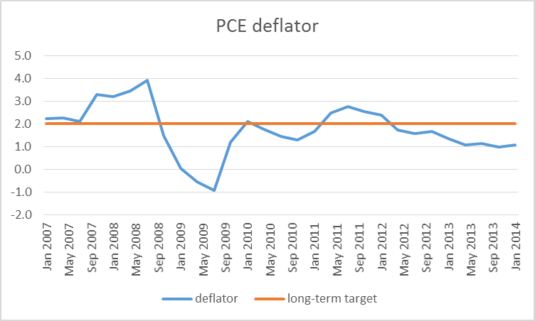 Year-over-year percent change in quarterly implicit price deflator for personal consumption expenditures, 2007:Q1 to 2014:Q1, along with Fed's long-term 2.0% objective.  Data source: FRED. 