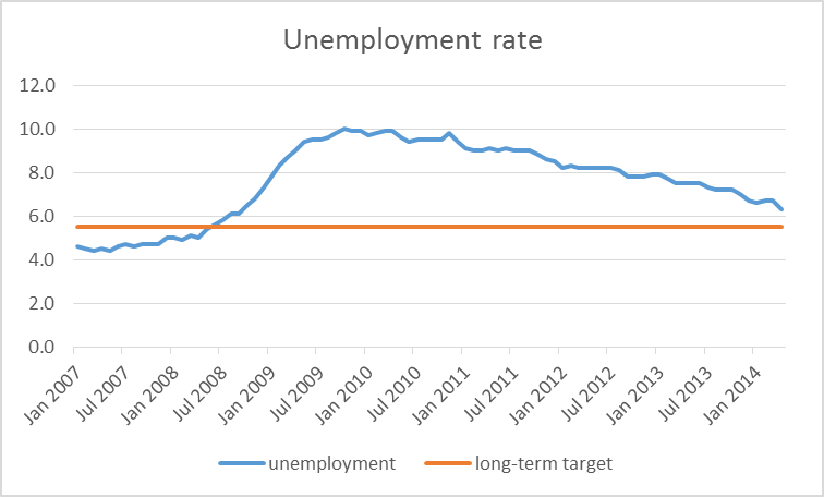 Civilian unemployment rate, Jan 2007 to Apr 2014, along with Fed's long-term 5.5% objective.  Data source: FRED. 