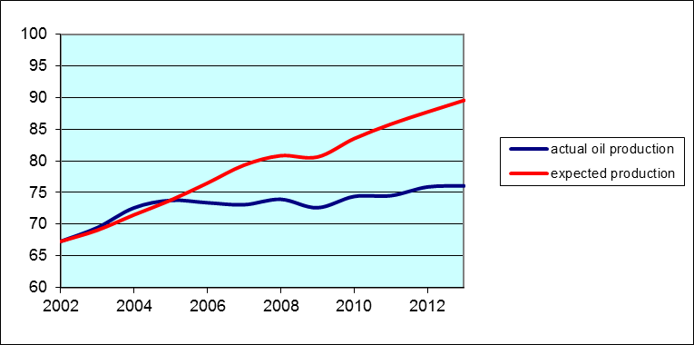 Blue line: actual world field production of crude oil and condensate, 2002-2013, in millions of barrels per day, from EIA.  Red line: calculated by multiplying height of blue line in 2002 by exp(0.7 x [ln y_t - ln y_2002]) for y_t world GDP in year t, from IMF.