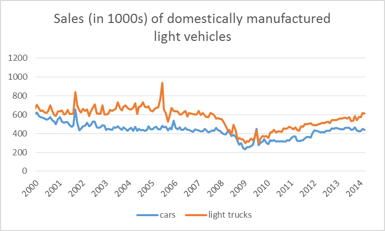 Retail sales of domestically manufactured cars and light trucks in thousands of units, seasonally adjusted.