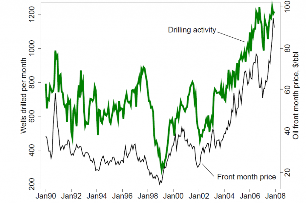 Number of new wells drilled in Texas each month (in green) and price of crude oil (black).   Source: Anderson, Kellogg, and Salant (2014).