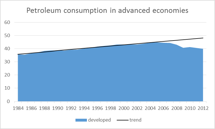 Petroleum consumption in the U.S., Canada, Europe and Japan, 1984-2012, in millions of barrels per day.  Black: linear trend estimated 1984-2005.  Data source: EIA. Figure taken from Hamilton (2014).