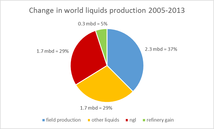 Amount of increase total liquids production between 2005 and 2013 that is accounted for by various components.  Data source: EIA.  Figure taken from Hamilton (2014).