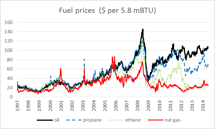 Prices of different fuels on a barrel-of-oil-BTU equivalent basis (end of week values, Jan 10, 1997 to Jul 3, 2014).  Oil: dollars per barrel of West Texas Intermediate, from EIA. Propane: FOB spot price in Mont Belvieu, TX [(dollars per gallon) x (1 gallon/42 barrels) x (1 barrel/3.836 mBTU) x 5.8], from EIA. Ethane: FOB spot price in Mont Belvieu, TX [(dollars per gallon) x (1 gallon/42 barrels) x (1 barrel/3.082 mBTU) x 5.8], from DataStream.  Natural gas: Henry Hub spot price [(dollars per mBTU) x 5.8], from EIA.  Figure taken from Hamilton (2014).