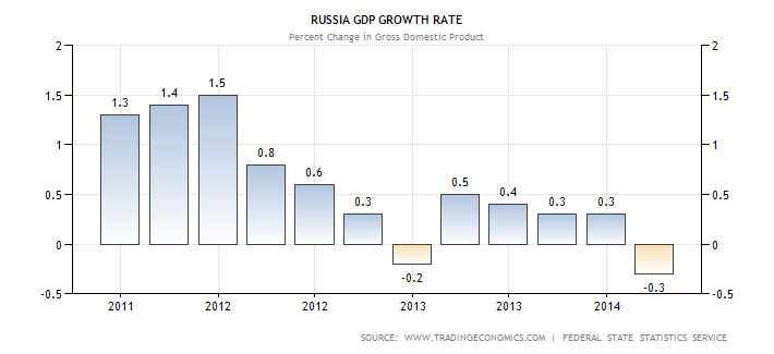russia-gdp-growth