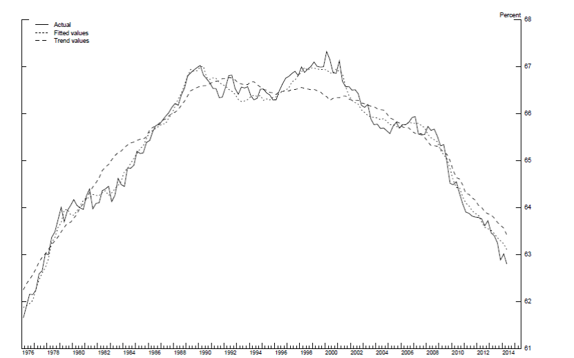Labor force participation rate (solid) and estimated trend component (dashed).  Source: Aaronson, et. al. (2014).