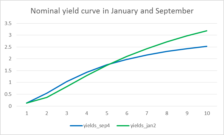 Nominal yields on different U.S. Treasury securities as a function of years to maturity as of January (green) and September (blue) of 2014.  Data source: Adrian, Crump, and Moench.