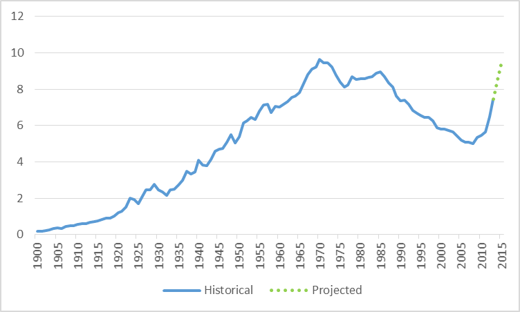 U.S. field production of crude oil.  Blue: historical production, 1900-2013, from EIA Green: projected for 2014-2015, from Short-Term Energy Outlook.